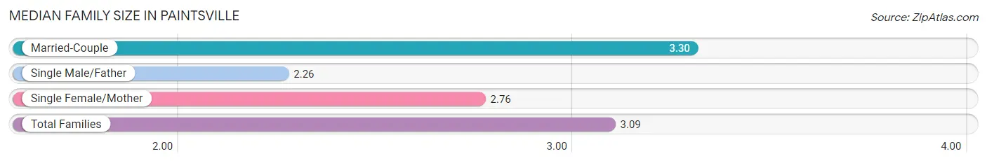 Median Family Size in Paintsville
