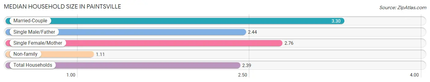 Median Household Size in Paintsville