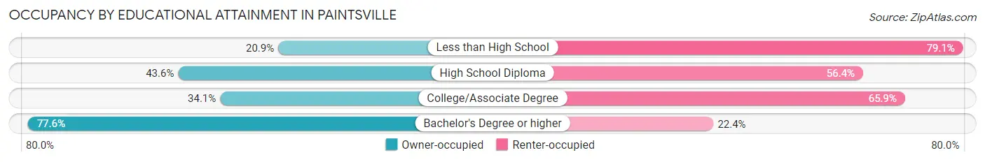 Occupancy by Educational Attainment in Paintsville