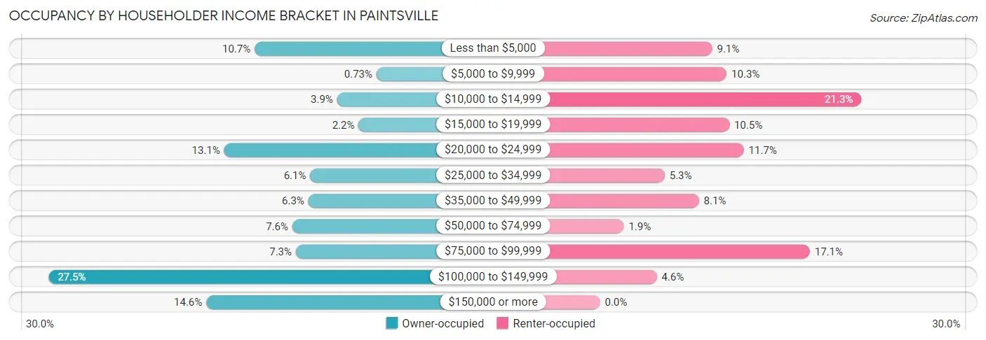 Occupancy by Householder Income Bracket in Paintsville