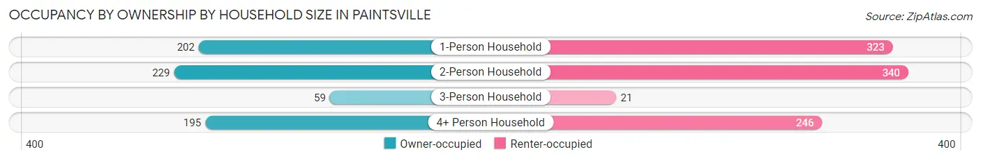 Occupancy by Ownership by Household Size in Paintsville