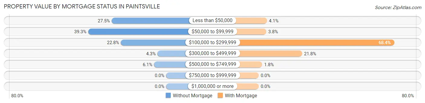 Property Value by Mortgage Status in Paintsville