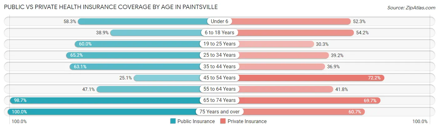 Public vs Private Health Insurance Coverage by Age in Paintsville