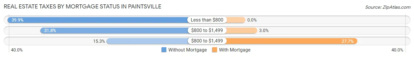 Real Estate Taxes by Mortgage Status in Paintsville