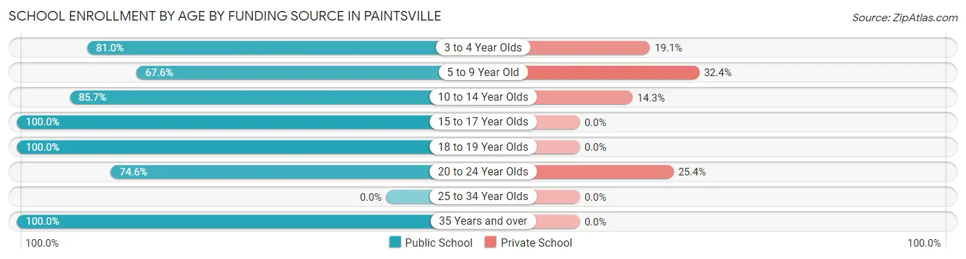 School Enrollment by Age by Funding Source in Paintsville