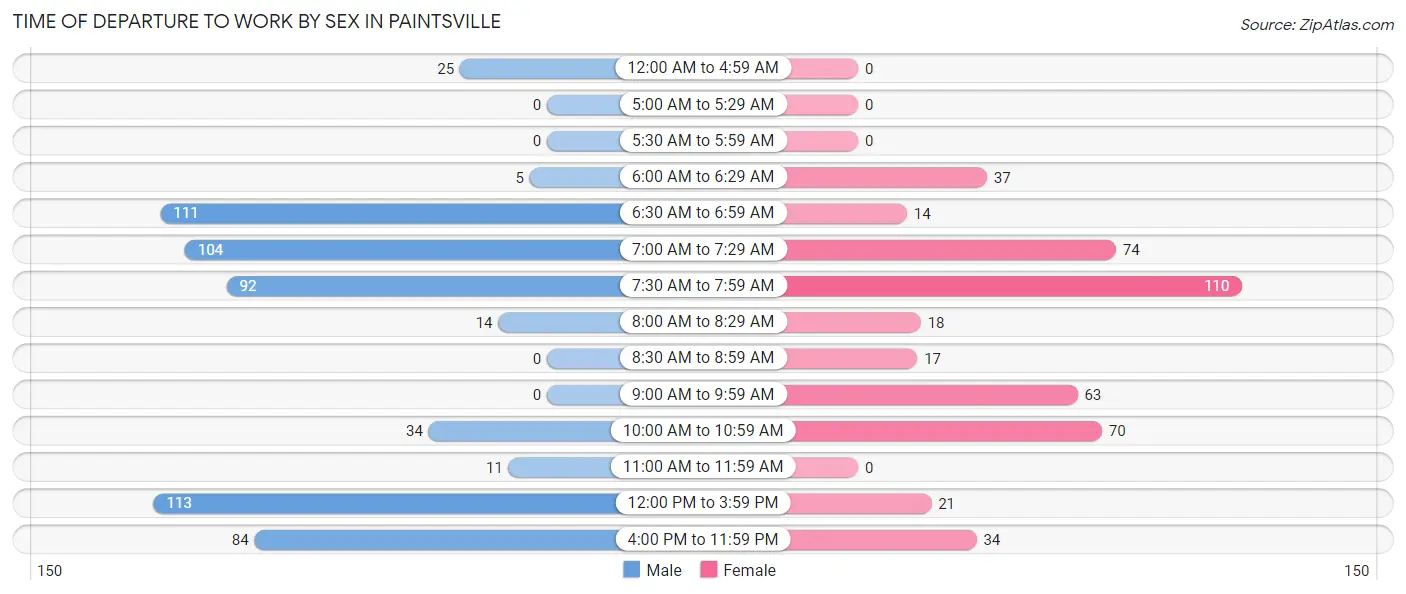 Time of Departure to Work by Sex in Paintsville