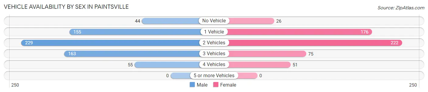 Vehicle Availability by Sex in Paintsville