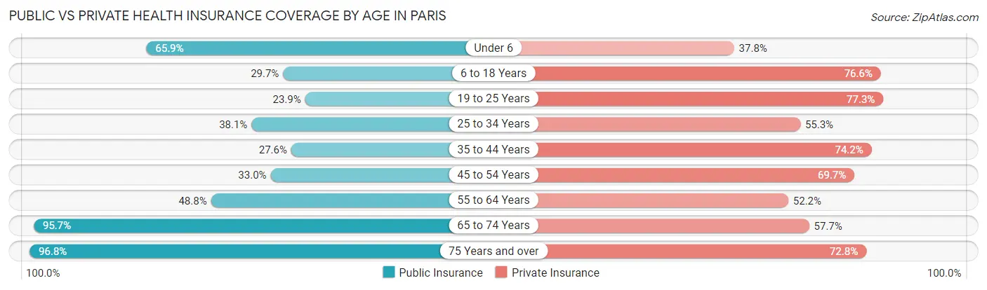 Public vs Private Health Insurance Coverage by Age in Paris