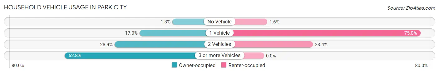 Household Vehicle Usage in Park City