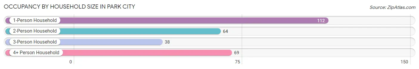 Occupancy by Household Size in Park City