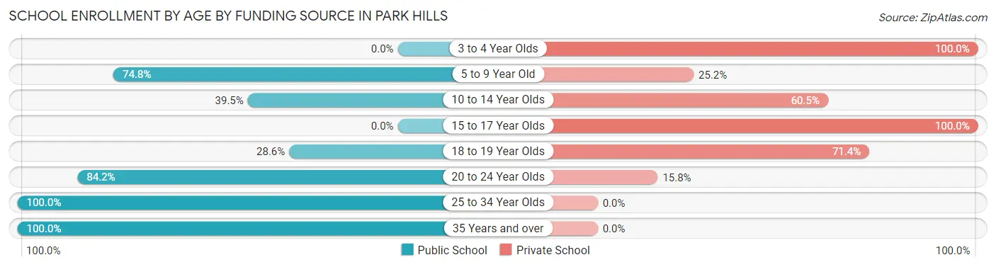 School Enrollment by Age by Funding Source in Park Hills