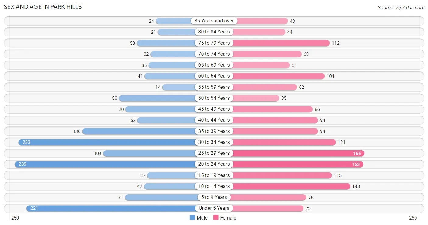 Sex and Age in Park Hills