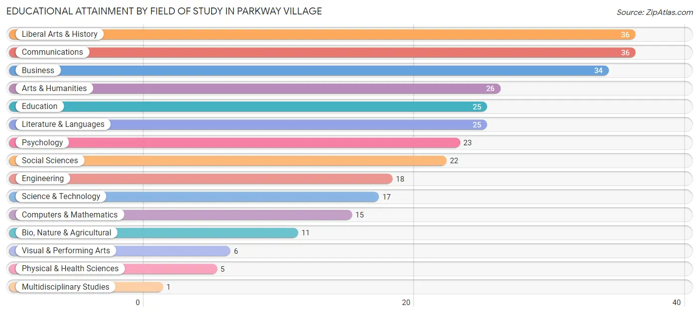 Educational Attainment by Field of Study in Parkway Village