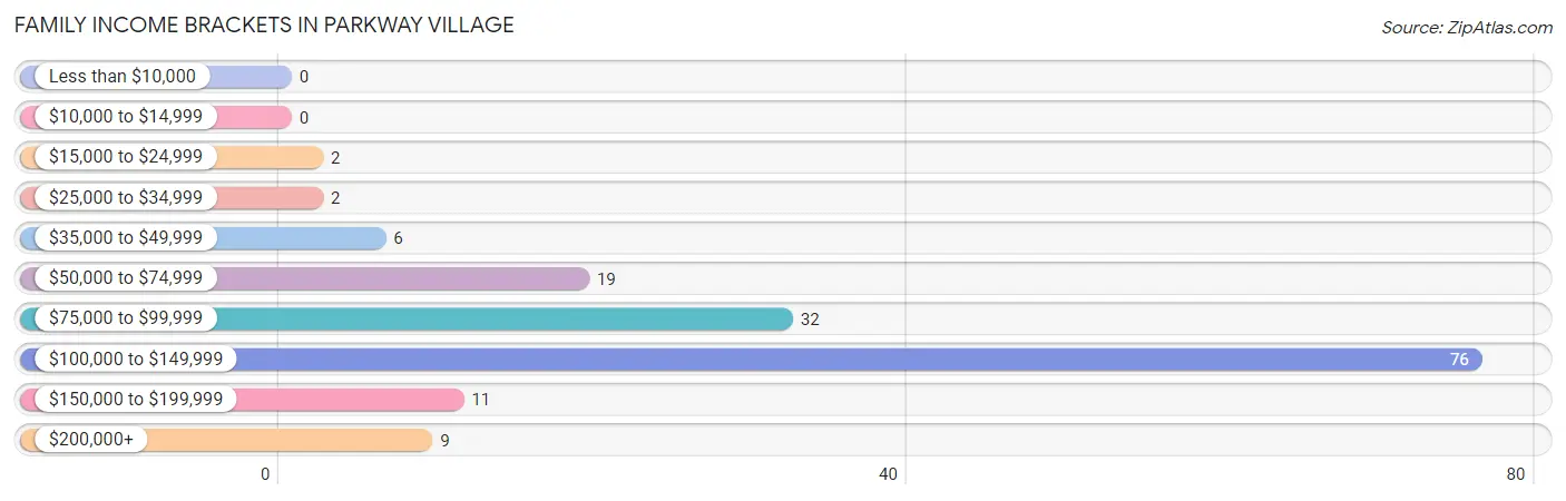 Family Income Brackets in Parkway Village