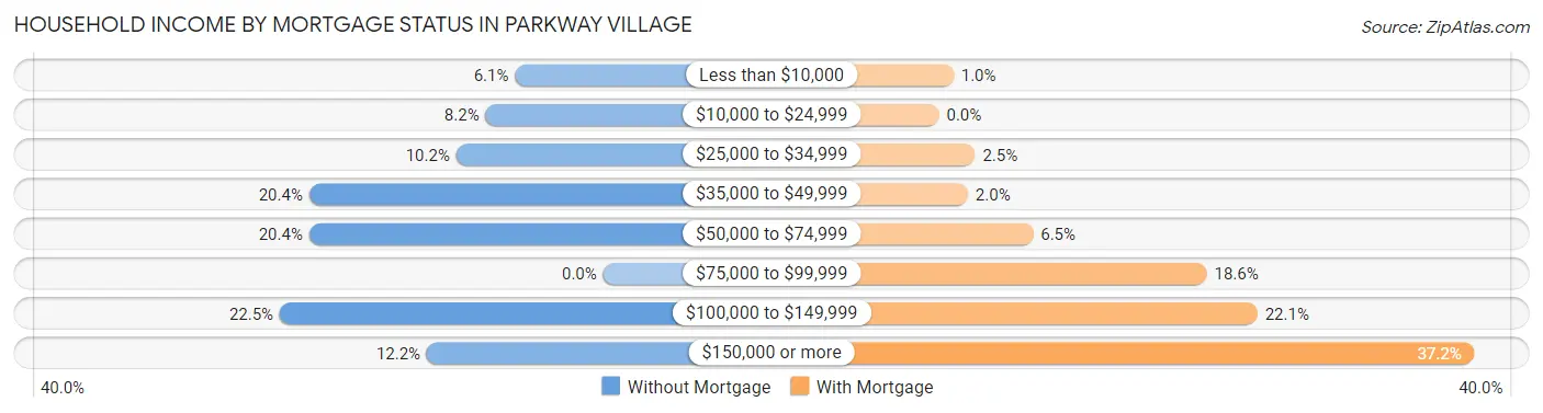 Household Income by Mortgage Status in Parkway Village