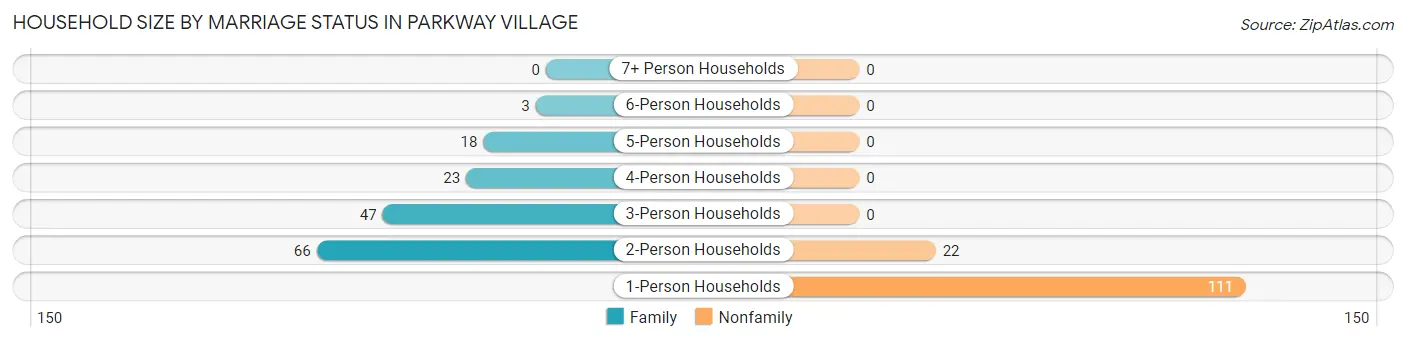Household Size by Marriage Status in Parkway Village