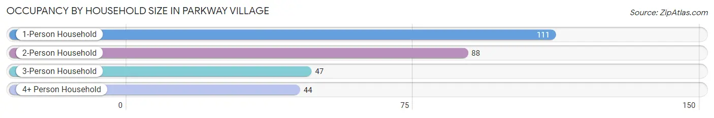 Occupancy by Household Size in Parkway Village