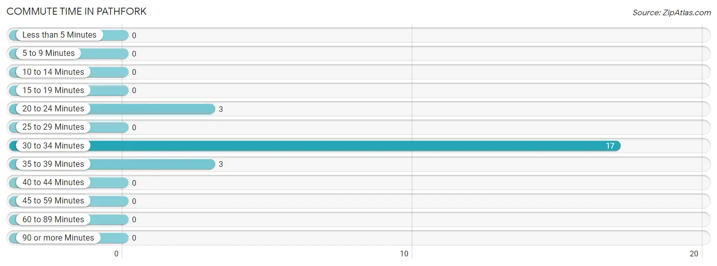 Commute Time in Pathfork