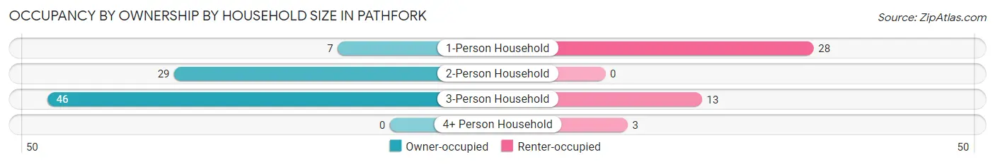 Occupancy by Ownership by Household Size in Pathfork