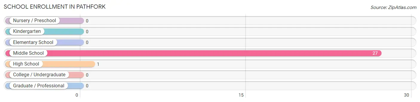 School Enrollment in Pathfork