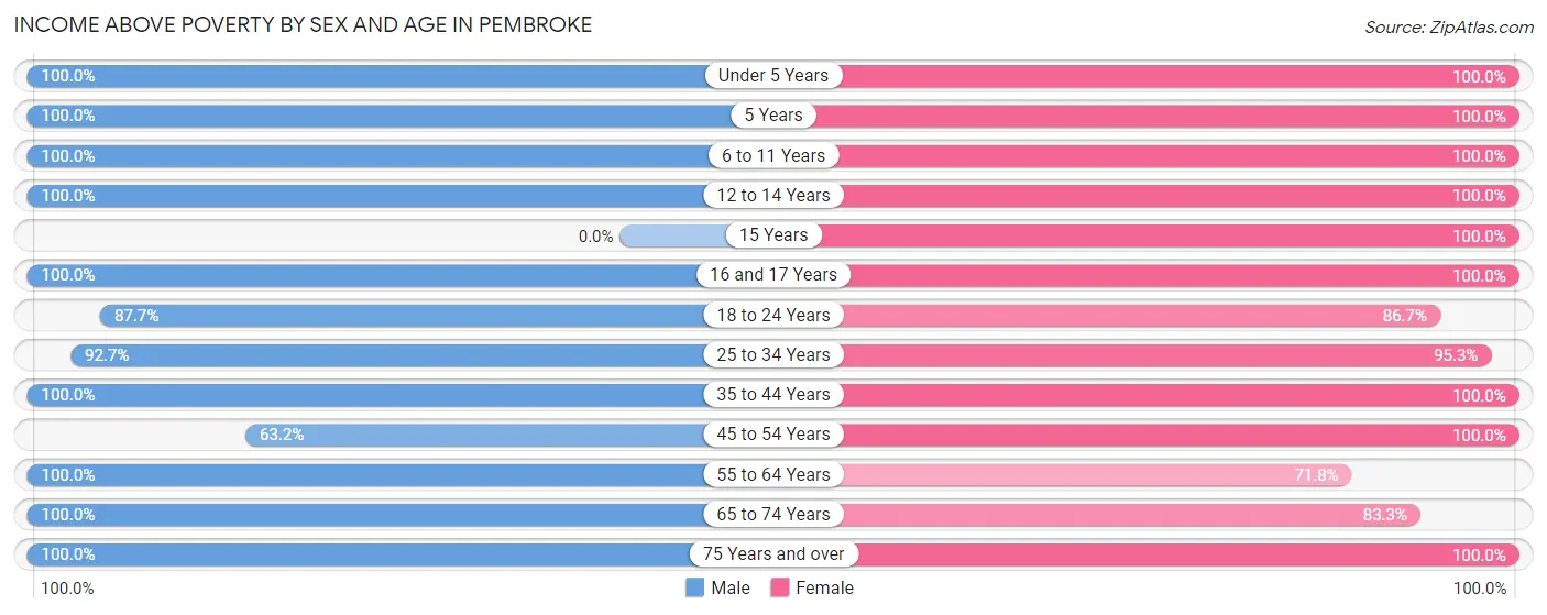 Income Above Poverty by Sex and Age in Pembroke