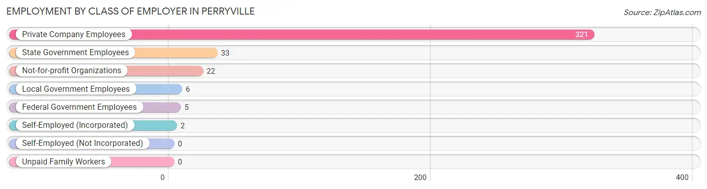 Employment by Class of Employer in Perryville