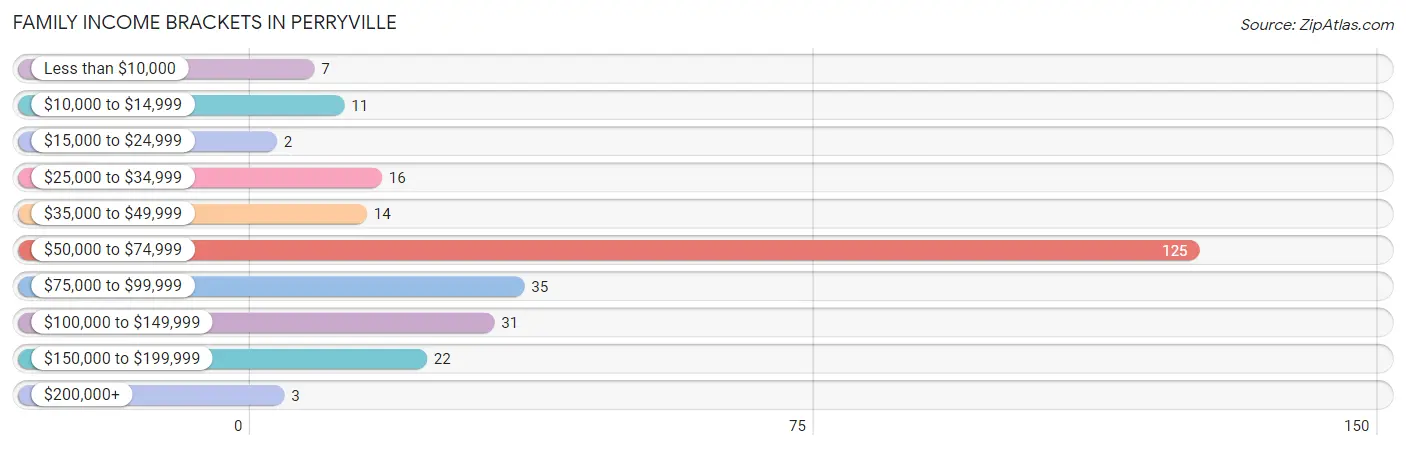 Family Income Brackets in Perryville