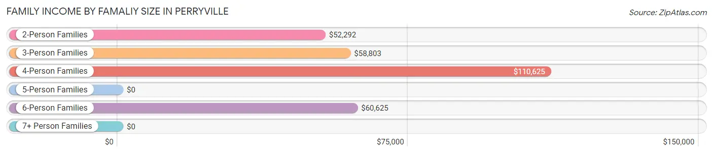 Family Income by Famaliy Size in Perryville