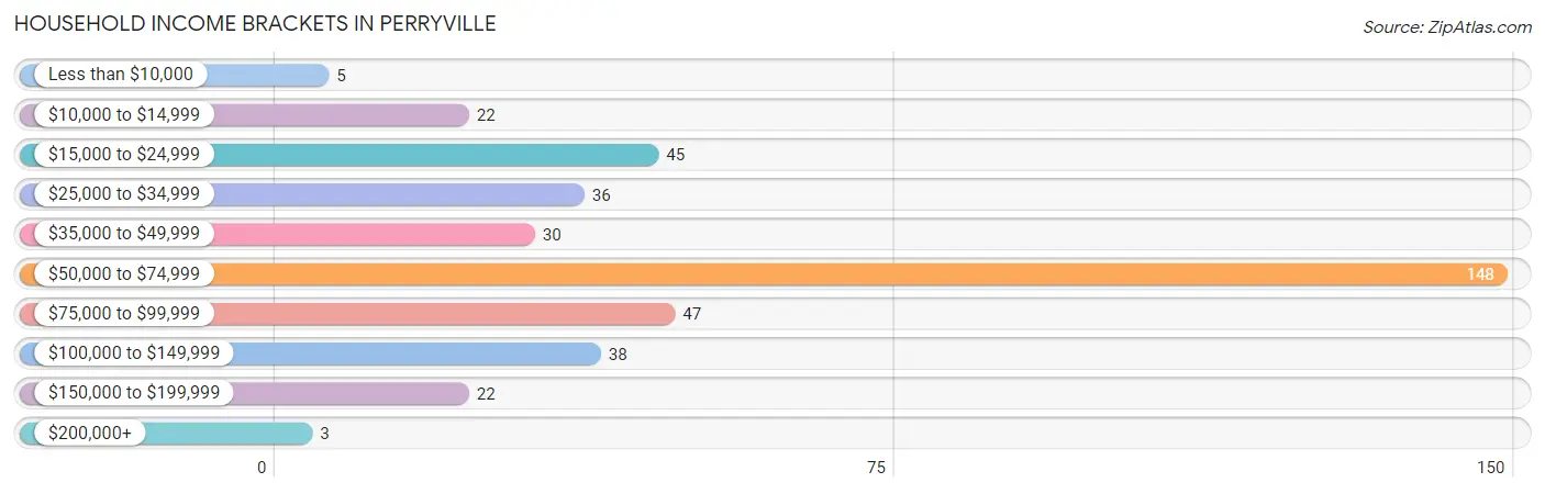 Household Income Brackets in Perryville