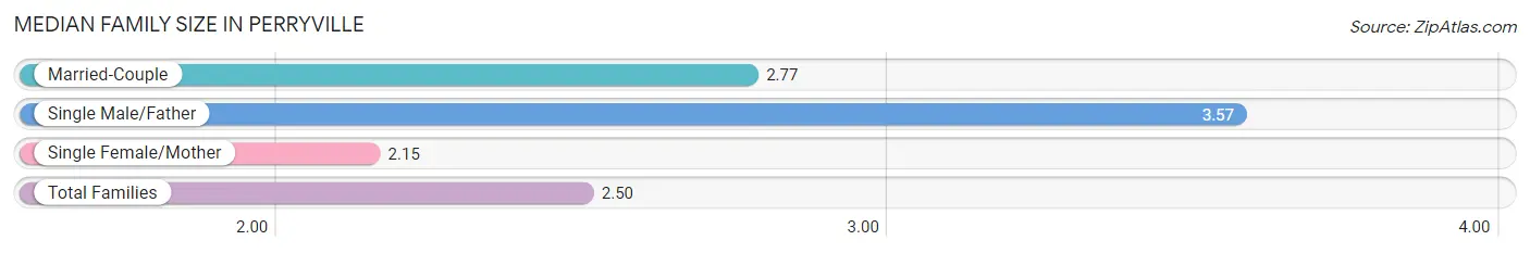 Median Family Size in Perryville