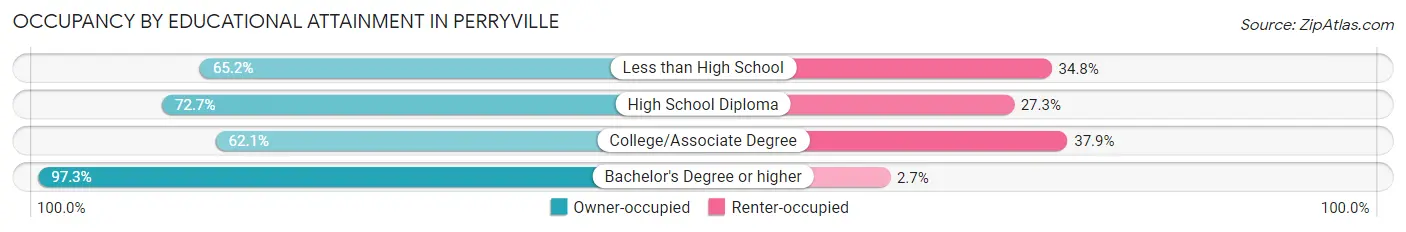 Occupancy by Educational Attainment in Perryville