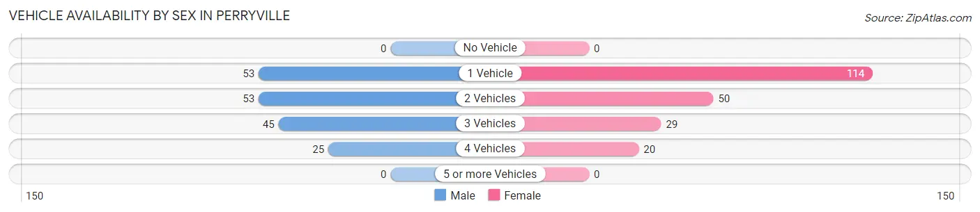 Vehicle Availability by Sex in Perryville