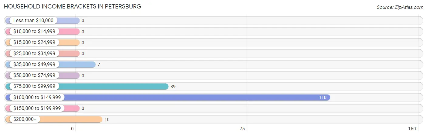 Household Income Brackets in Petersburg