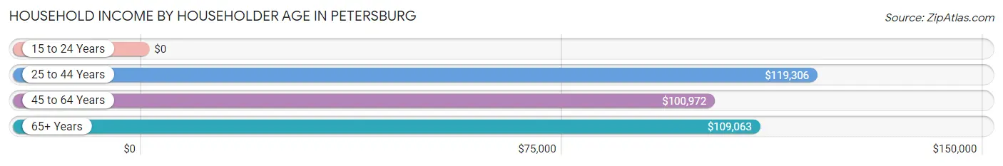 Household Income by Householder Age in Petersburg