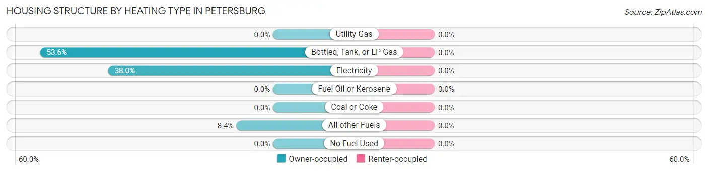 Housing Structure by Heating Type in Petersburg