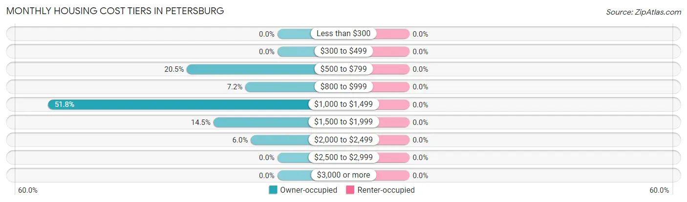 Monthly Housing Cost Tiers in Petersburg