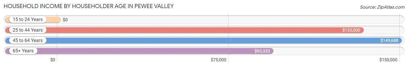 Household Income by Householder Age in Pewee Valley