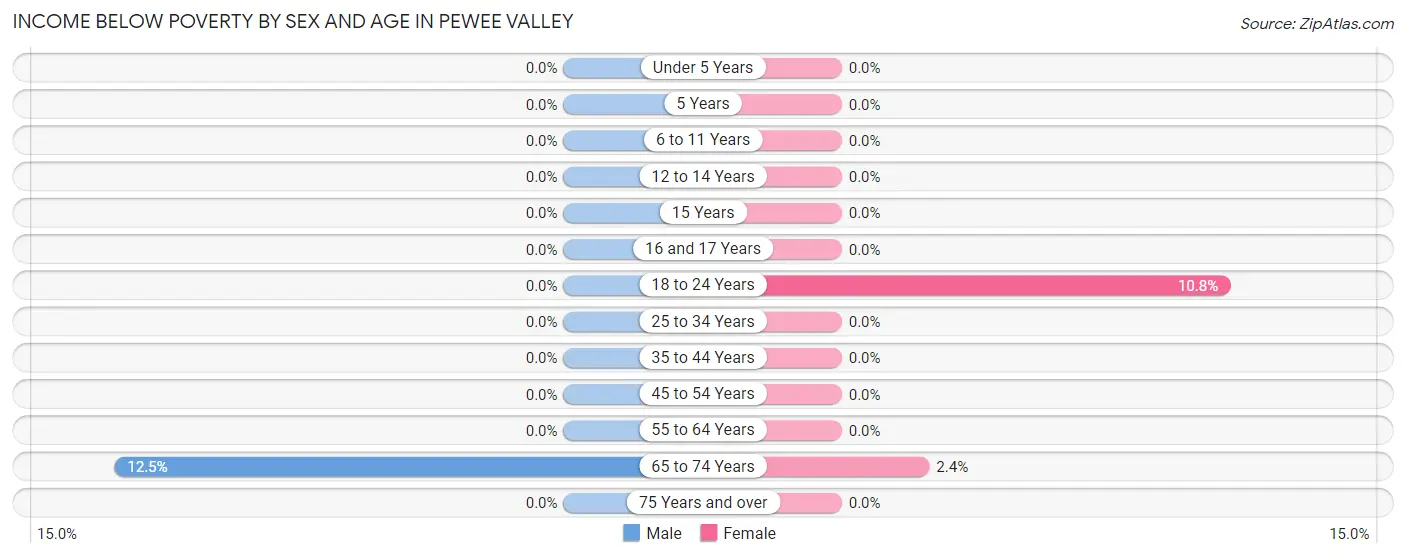 Income Below Poverty by Sex and Age in Pewee Valley