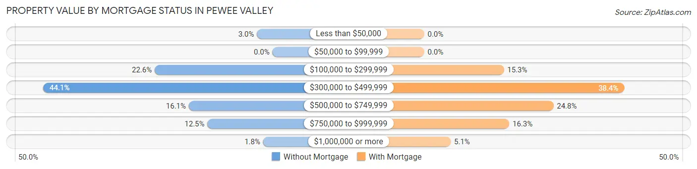Property Value by Mortgage Status in Pewee Valley