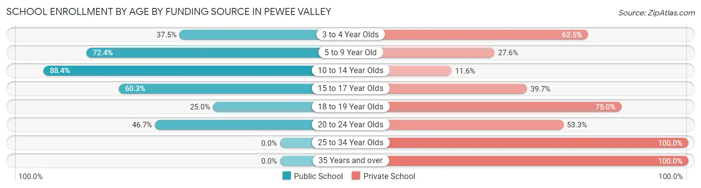 School Enrollment by Age by Funding Source in Pewee Valley