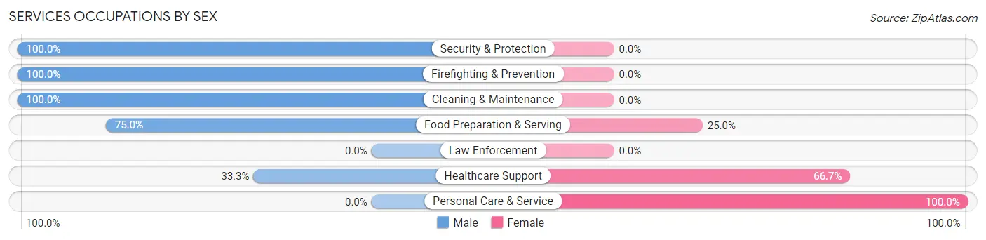 Services Occupations by Sex in Pewee Valley