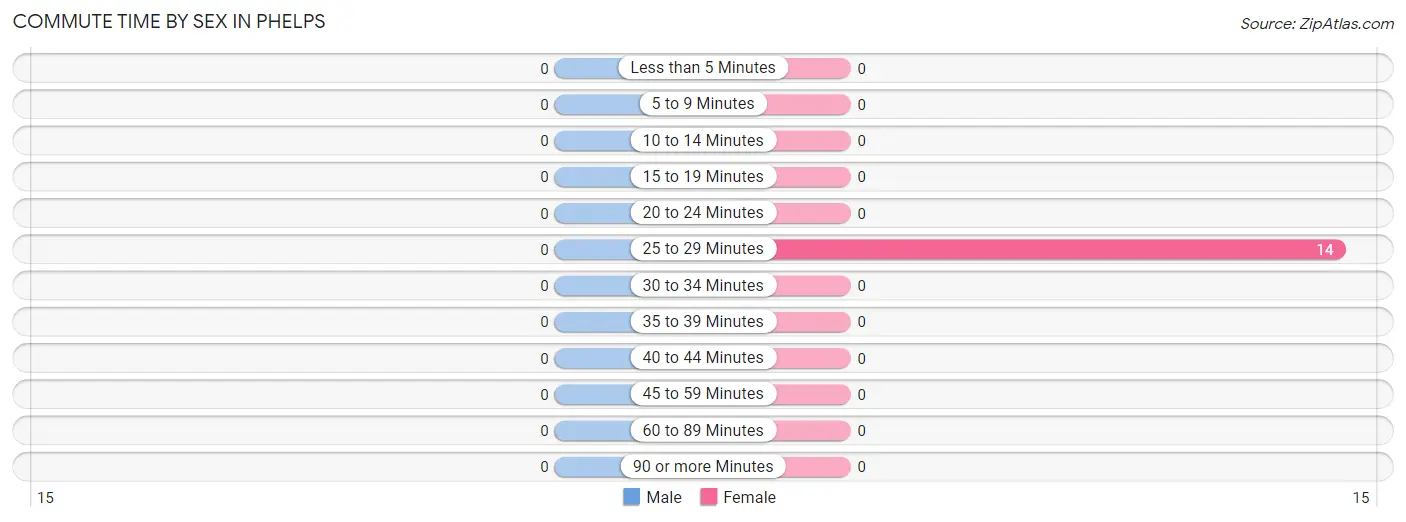 Commute Time by Sex in Phelps