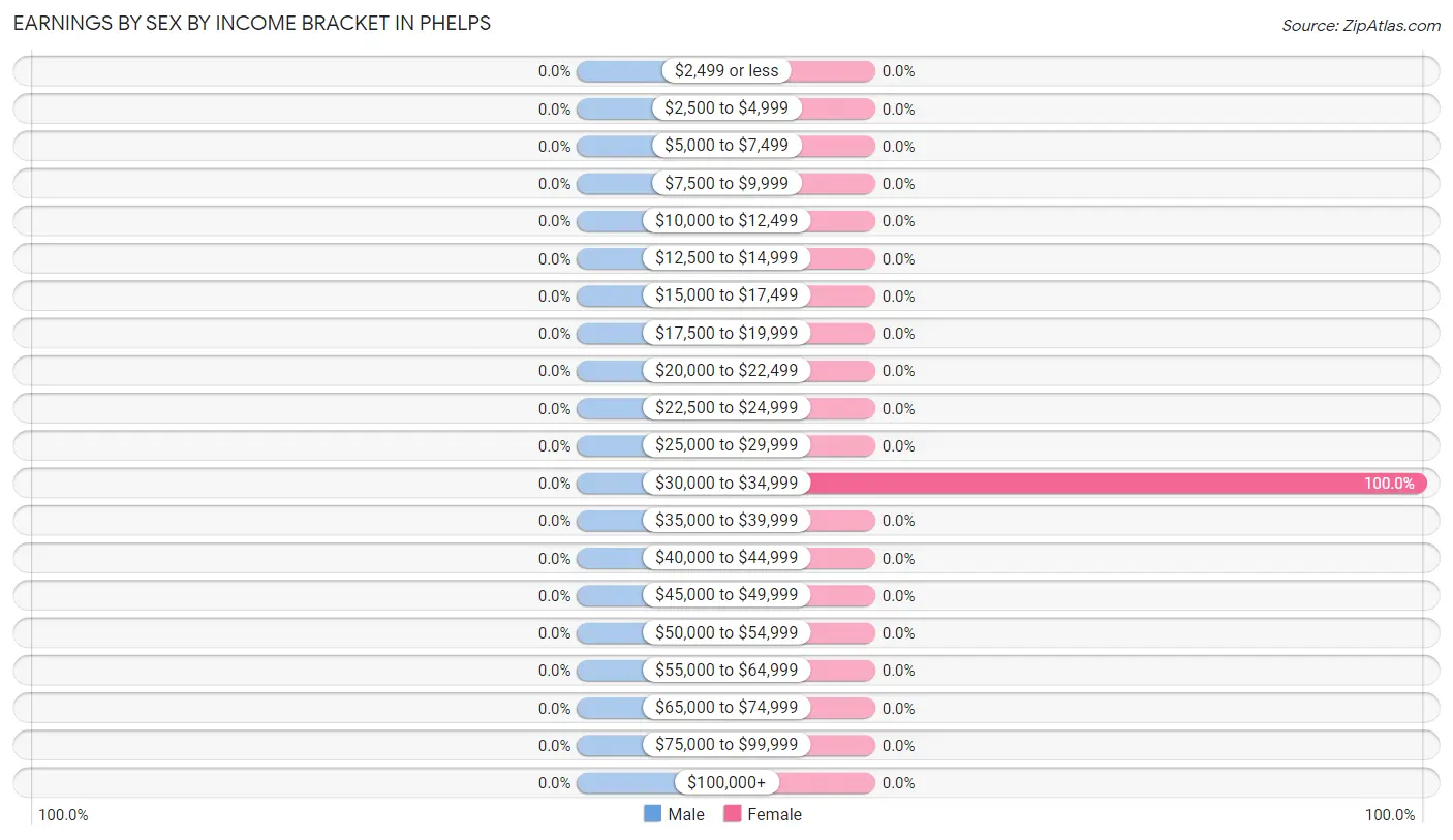 Earnings by Sex by Income Bracket in Phelps