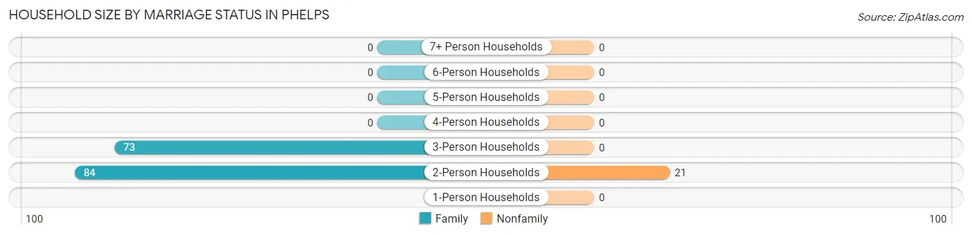 Household Size by Marriage Status in Phelps