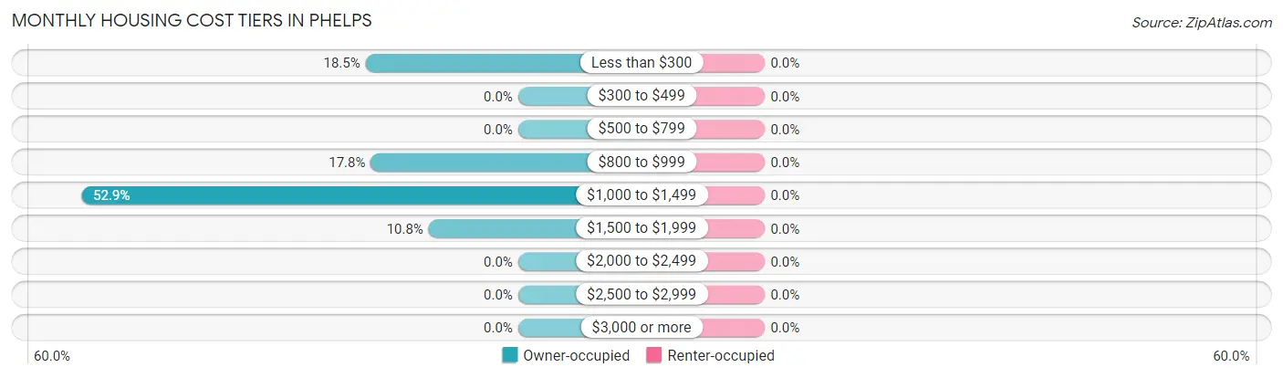 Monthly Housing Cost Tiers in Phelps