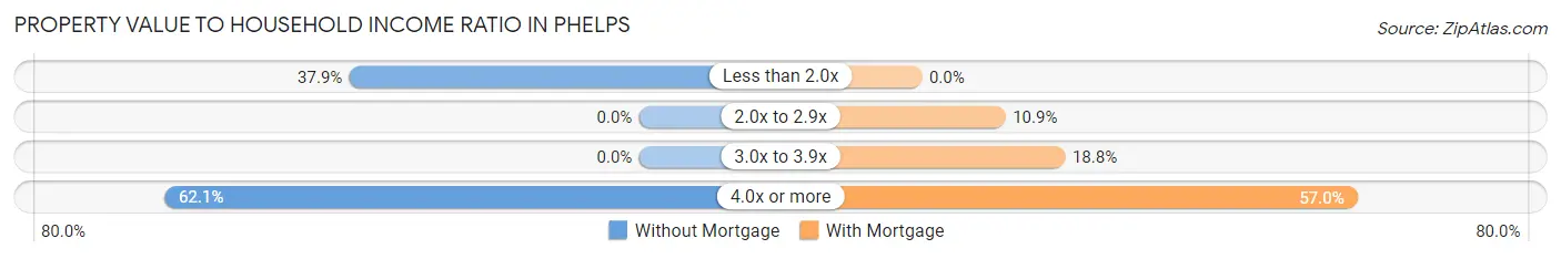 Property Value to Household Income Ratio in Phelps