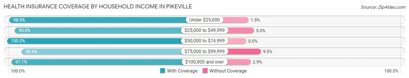 Health Insurance Coverage by Household Income in Pikeville