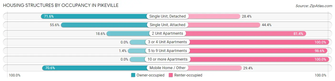 Housing Structures by Occupancy in Pikeville