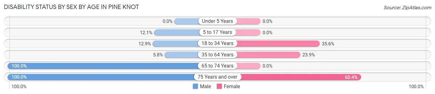 Disability Status by Sex by Age in Pine Knot