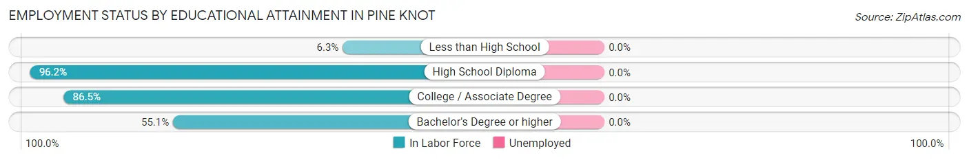 Employment Status by Educational Attainment in Pine Knot